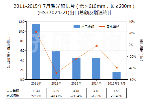 2011-2015年7月激光照排片（寬＞610mm，長≤200m）(HS37024321)出口總額及增速統計